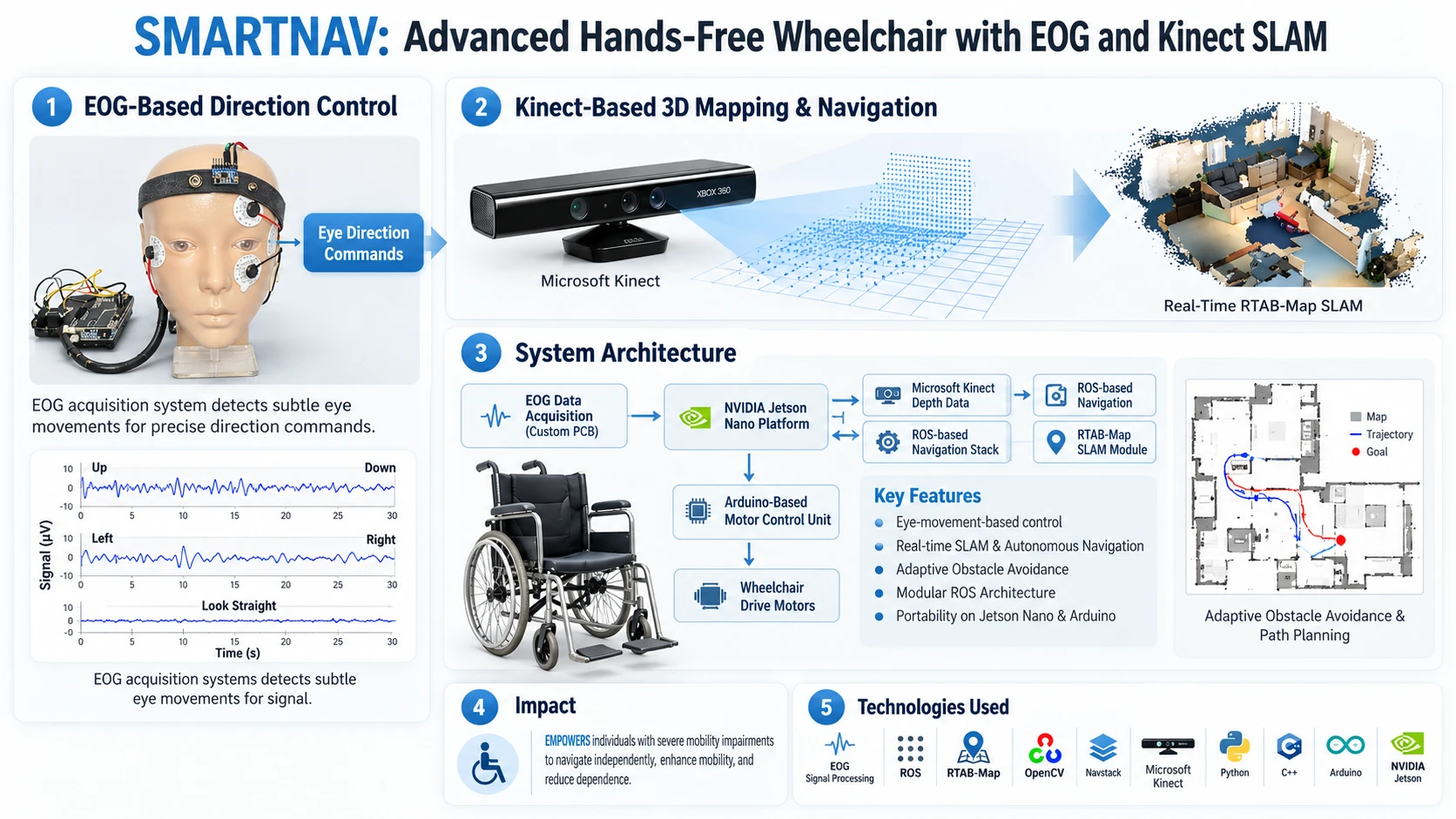 SMARTNAV system overview
