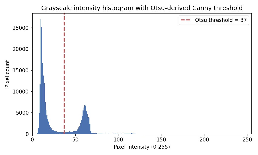 Histogram with the Otsu threshold at 37