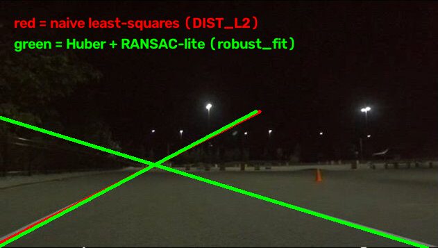 Least-squares versus robust lane fits
